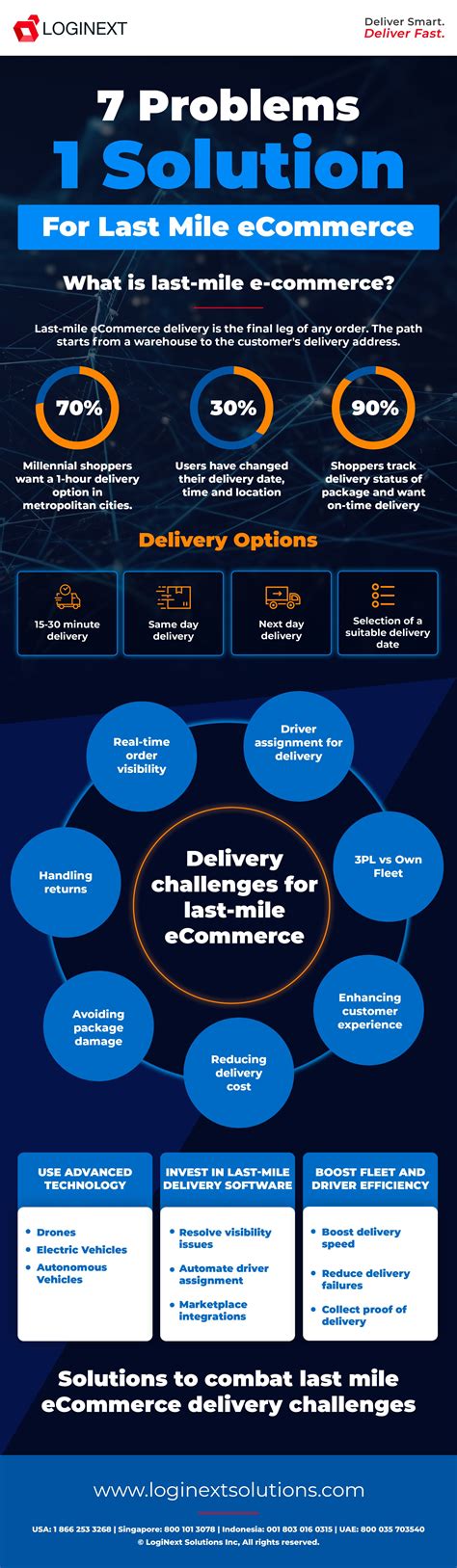 Last Mile ECommerce Delivery Challenges And Solutions