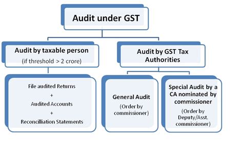 What Do You Mean By Gst Audit