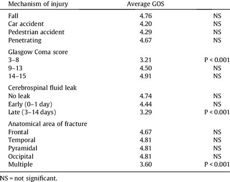 Correlations Between Admission Factors And Glasgow Outcome Gos Score Download Scientific Diagram