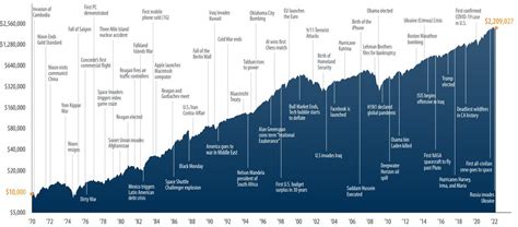 The Benefits Of Long Term Investing