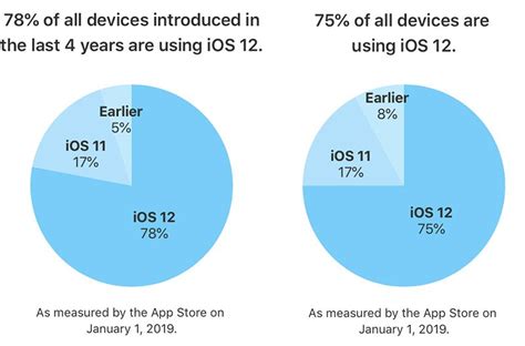 iOS 12 установлена на 78% устройств, выпущенных за последние четыре года