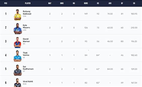 IPL 2023 Points Table Orange And Purple Cap List After DC Vs GT Match