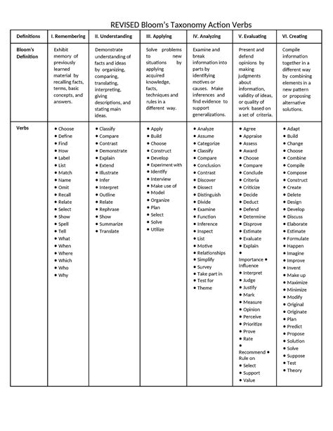 Blooms Taxonomy Action Verbs REVISED Blooms Taxonomy Action Verbs