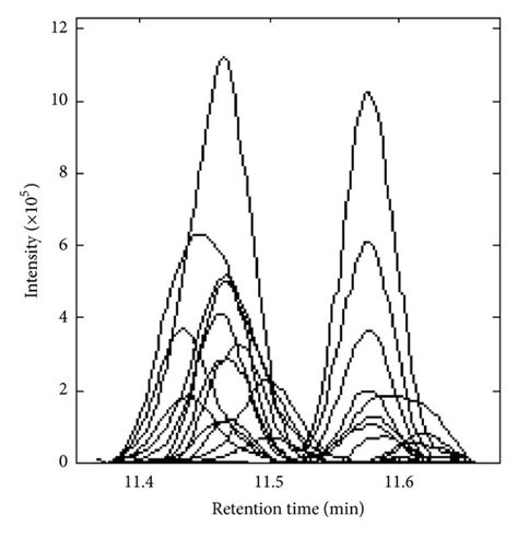 The Total Ion Chromatogram Tic Of The Peak Cluster C A And Its Rank