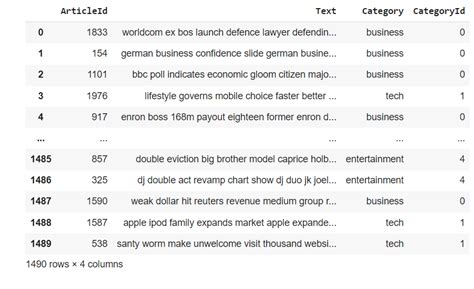 Text Classification Of News Articles Analytics Vidhya