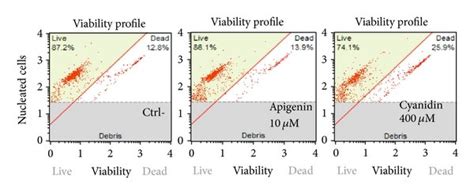 A Effects Of Apigenin Oleuropein And Cyanidin Chloride On Cell