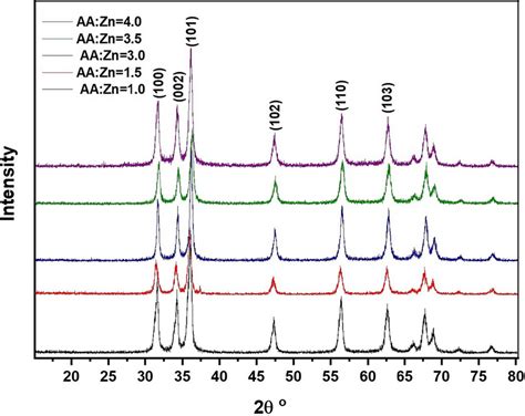 X Ray Diffraction Patterns Of Zno Nps Prepared At Different Download Scientific Diagram