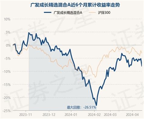 4月16日基金净值：广发成长精选混合a最新净值04052，跌292股票频道证券之星