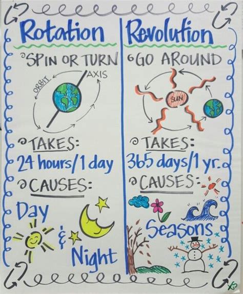 Rotation Revolution Anchor Chart Science Anchor Charts Elementary Science Science Chart