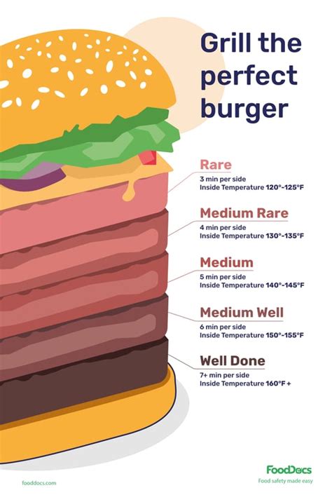 Burger Temp Chart | Download Free Poster