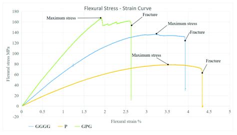 Stress Strain Curve Of Composites Download Scientific Diagram