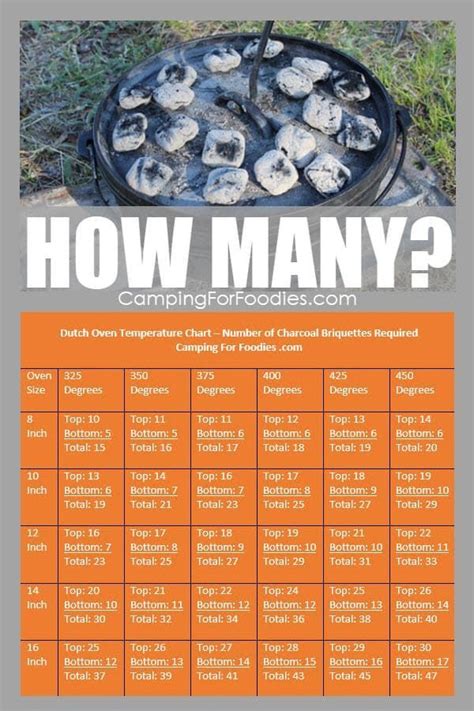 Dutch Oven Temperature Chart No More Guessing How Many Coals Cast Iron Dutch Oven Cooking