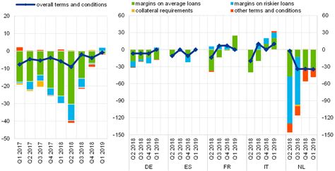 The Euro Area Bank Lending Survey First Quarter Of 2019