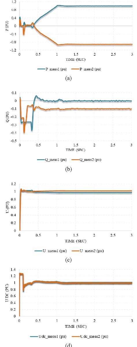 Figure 1 From Evaluation Of VSC HVDC System Behavior Under Small