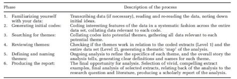 Phases Of Thematic Analysis Braun And Clarke 2006 Download Scientific Diagram