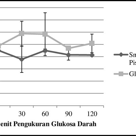 Gambar Kurva Pengukuran Kadar Glukosa Darah Selanjutnya Dilakukan