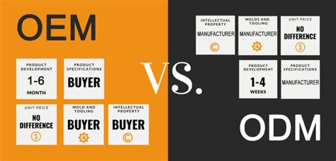 Oem Vs Odm What S The Different And How To Choose Chinasourcify