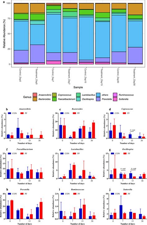 Effects Of Pf On The Relative Abundance Of Faecal Bacterial Composition