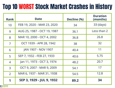 Top 10 Worst Stock Market Crashes In History Good Financial Cents®