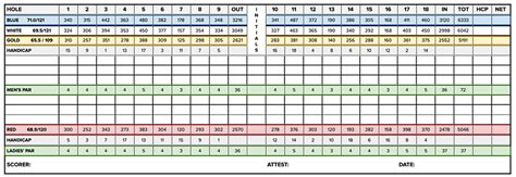 Scorecard | Stonehedges Golf Cou