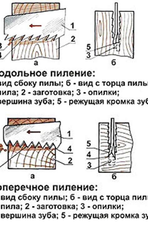 Пиление древесины . Виды ножовок