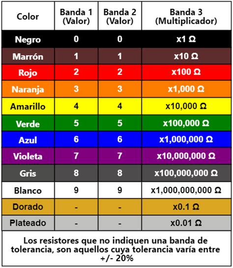 Calculadora De Resistencias