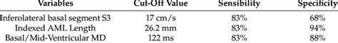 Sensibility And Specificity Of The Best Cut Off Values Identified For