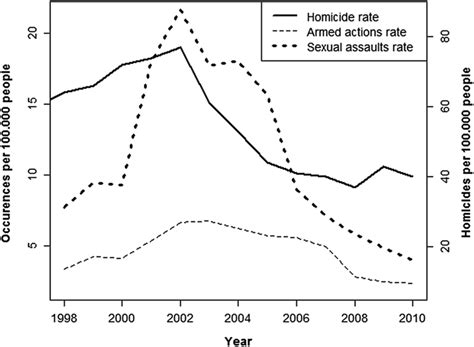 Yearly Series Of Total Homicide Rate Rate Of Sexual Assaults Download Scientific Diagram