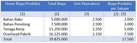 Metode Harga Pokok Proses Tanpa Produk Dalam Proses Awal Riset