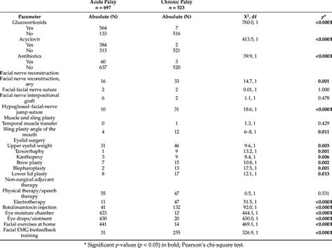 Comparison Of Treatment In The Case Of Acute Facial Palsy ≤90 Days