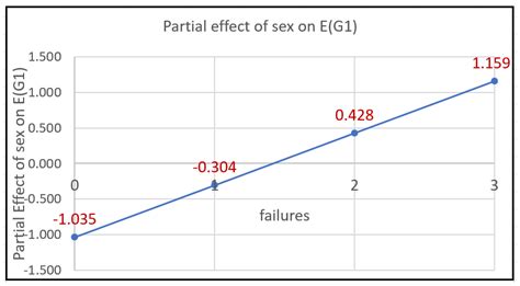 Understanding Partial Effects Main Effects And Interaction Effects In