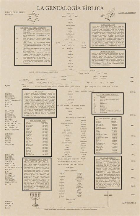 Tabla De Genealog A B Blica Rbol Geneal Gico Desde Ad N Hasta Jes S