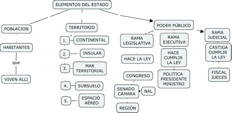 Nociones De Derecho Elementos Del Estado