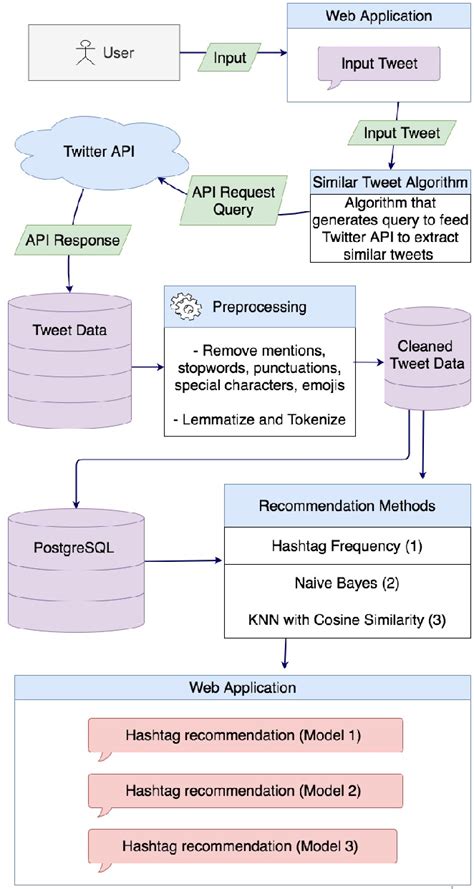 Figure 1 From Content Based Hashtag Recommendation Methods For Twitter