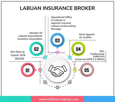 Get a Labuan Insurance Broker License | QX Trust | Offshore Labuan