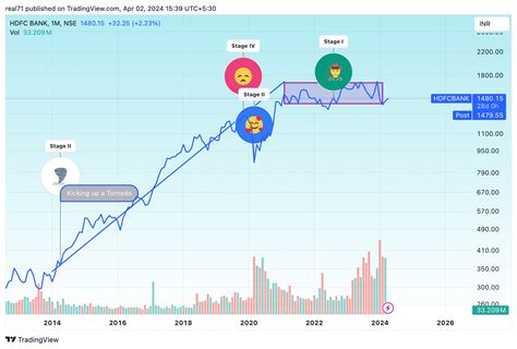 Nse Hdfcbank Chart Image By Real Tradingview