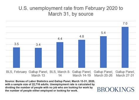 Official Jobless Figures Will Miss The Economic Pain Of The Pandemic