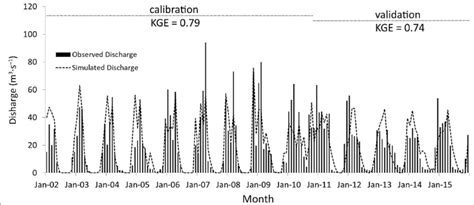 Observed And Simulated Hydrograph For The Calibration Period