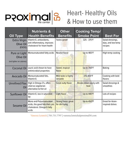 Healthy Cooking Oil Chart - Ponasa