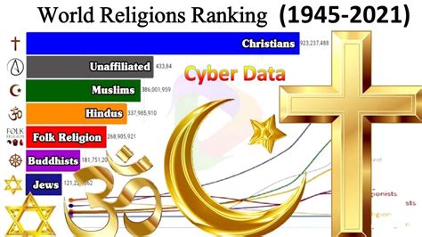 Most Powerful Religion In The World 1945 2021 Religion Population