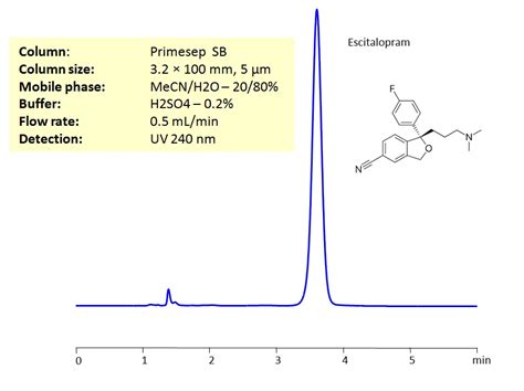 Hplc Determination Of Escitalopram Cipralex On Primesep Sb Column Sielc