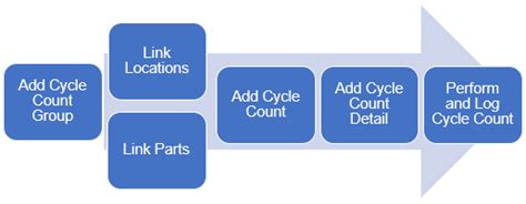 Cycle Count Process Flow Diagram