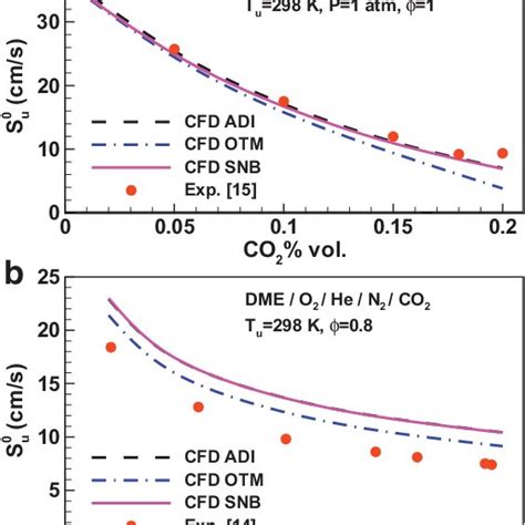 Comparison Of Laminar Flame Speeds Measured From Experiments And Those