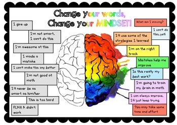 GROWTH MINDSET BRAIN POSTER! Bright visual Change your mindset poster.