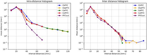 Intra Cluster And Inter Cluster Distance Histograms Of Final Clusters Download Scientific