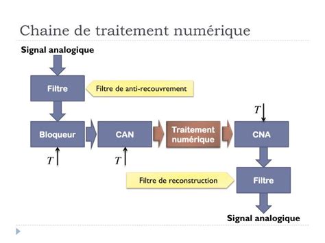 PPT Conversion analogique numérique et numérique analogique