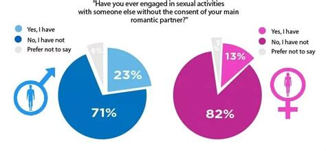 Cheating Statistics Who Is More Unfaithful