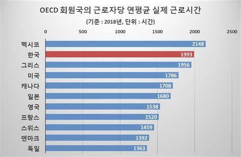 정체된 생산성 노동생산성 36 상승 시간당 40달러oecd 28위 게걸음 헤럴드경제