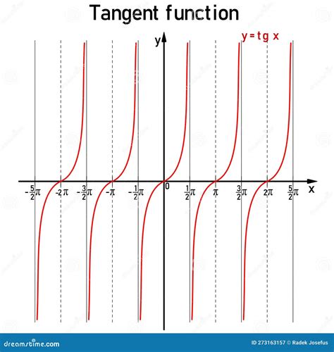 Graphical Representation Of The Goniometric Tangent Function On The