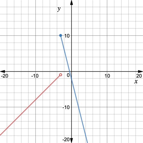 9 Piecewise Function Calculator